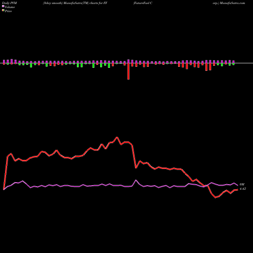 PVM Price Volume Measure charts FutureFuel Corp. FF share NYSE Stock Exchange 