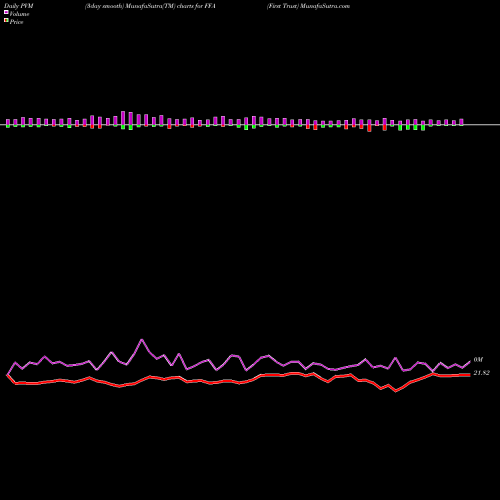 PVM Price Volume Measure charts First Trust FFA share NYSE Stock Exchange 