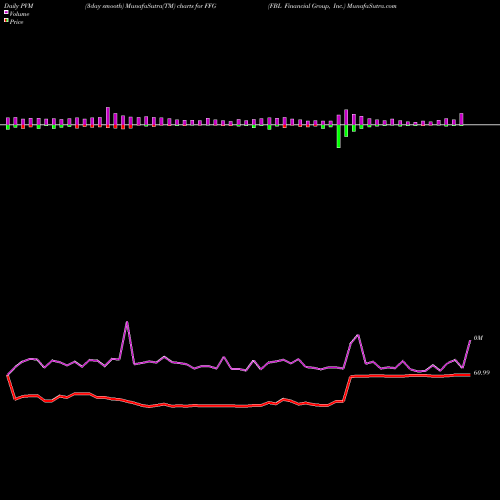 PVM Price Volume Measure charts FBL Financial Group, Inc. FFG share NYSE Stock Exchange 