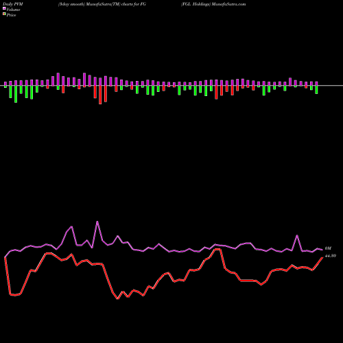 PVM Price Volume Measure charts FGL Holdings FG share NYSE Stock Exchange 