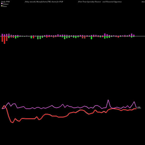 PVM Price Volume Measure charts First Trust Specialty Finance And Financial Opportunities Fund FGB share NYSE Stock Exchange 