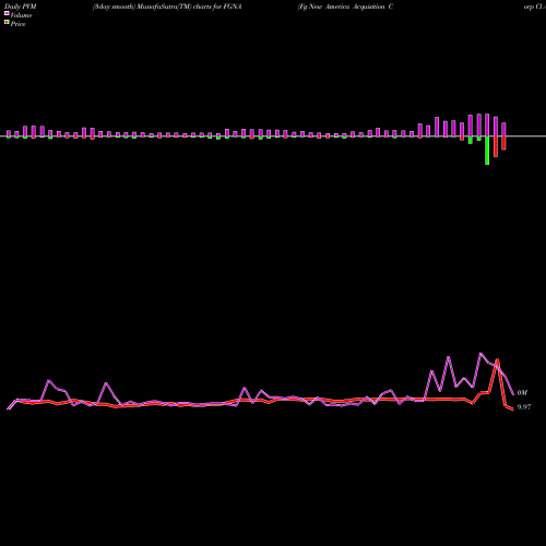 PVM Price Volume Measure charts Fg New America Acquisition Corp Cl A FGNA share NYSE Stock Exchange 