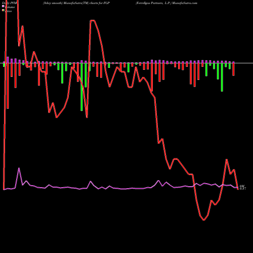 PVM Price Volume Measure charts Ferrellgas Partners, L.P. FGP share NYSE Stock Exchange 