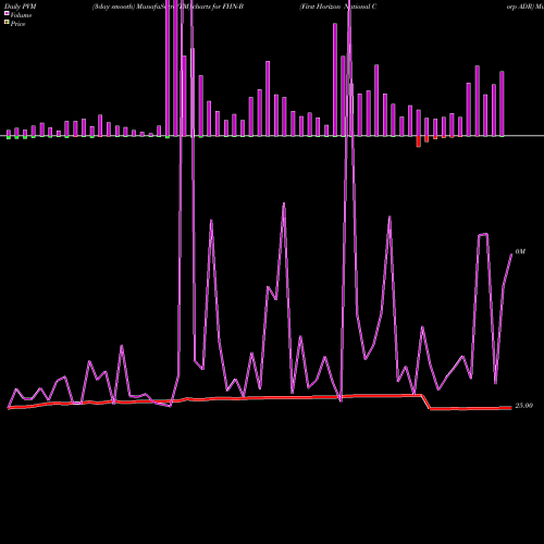 PVM Price Volume Measure charts First Horizon National Corp ADR FHN-B share NYSE Stock Exchange 