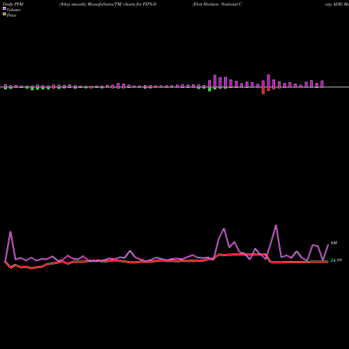 PVM Price Volume Measure charts First Horizon National Corp ADR FHN-D share NYSE Stock Exchange 