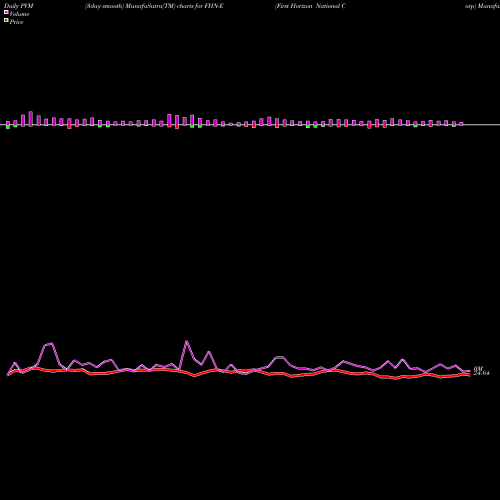 PVM Price Volume Measure charts First Horizon National Corp FHN-E share NYSE Stock Exchange 
