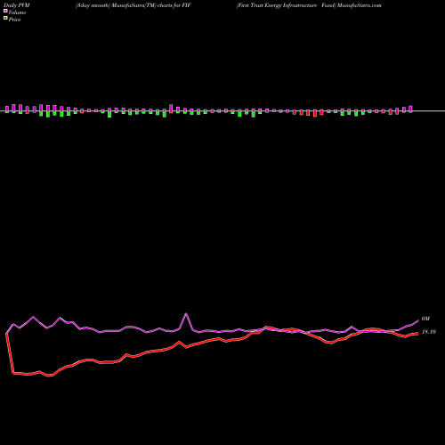 PVM Price Volume Measure charts First Trust Energy Infrastructure Fund FIF share NYSE Stock Exchange 
