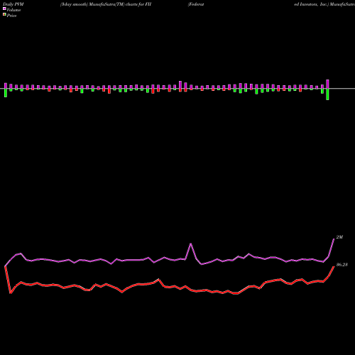 PVM Price Volume Measure charts Federated Investors, Inc. FII share NYSE Stock Exchange 