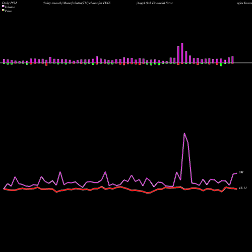 PVM Price Volume Measure charts Angel Oak Financial Strategies Income Term Trust FINS share NYSE Stock Exchange 