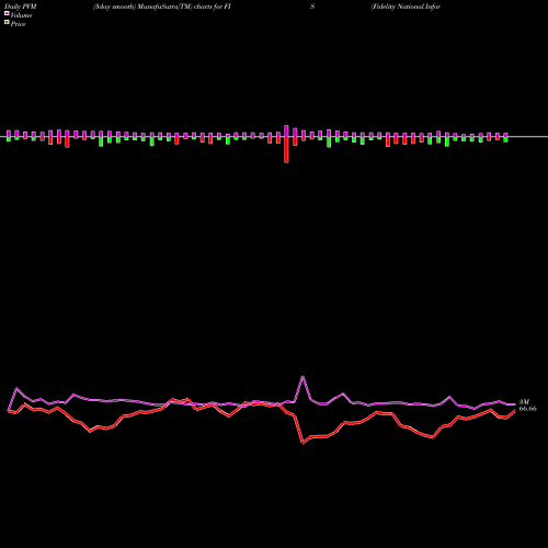 PVM Price Volume Measure charts Fidelity National Information Services, Inc. FIS share NYSE Stock Exchange 