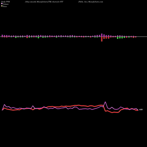 PVM Price Volume Measure charts Fitbit, Inc. FIT share NYSE Stock Exchange 