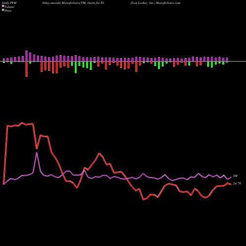 PVM Price Volume Measure charts Foot Locker, Inc. FL share NYSE Stock Exchange 