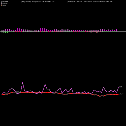 PVM Price Volume Measure charts Flaherty & Crumrine Total Return Fund Inc FLC share NYSE Stock Exchange 