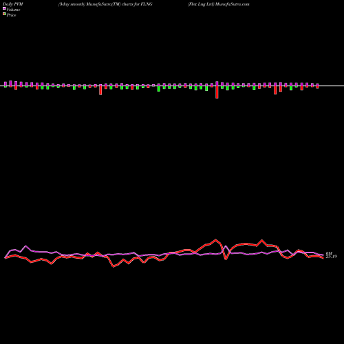 PVM Price Volume Measure charts Flex Lng Ltd FLNG share NYSE Stock Exchange 