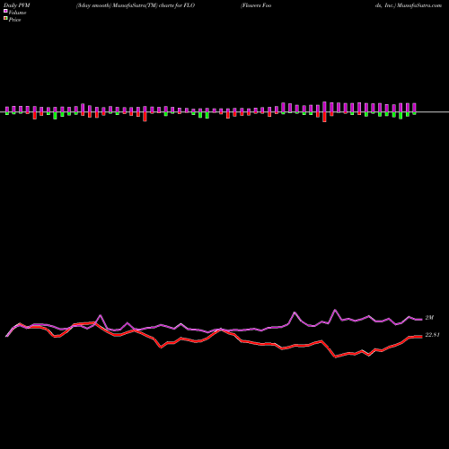 PVM Price Volume Measure charts Flowers Foods, Inc. FLO share NYSE Stock Exchange 