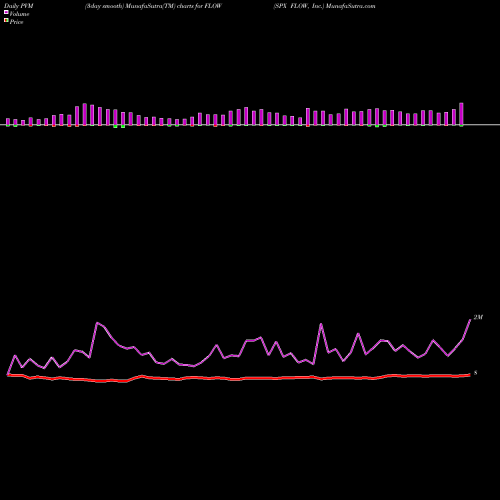 PVM Price Volume Measure charts SPX FLOW, Inc. FLOW share NYSE Stock Exchange 