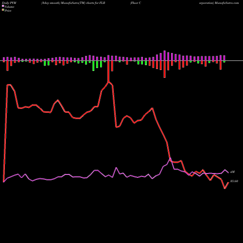 PVM Price Volume Measure charts Fluor Corporation FLR share NYSE Stock Exchange 