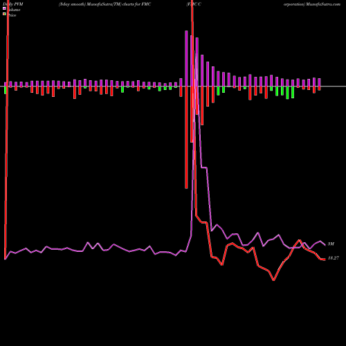PVM Price Volume Measure charts FMC Corporation FMC share NYSE Stock Exchange 
