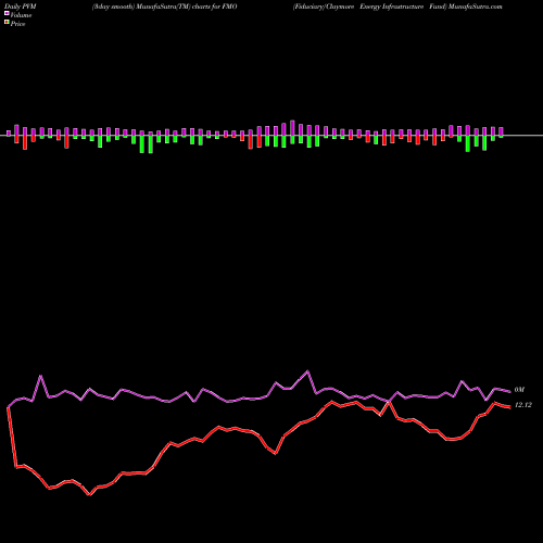 PVM Price Volume Measure charts Fiduciary/Claymore Energy Infrastructure Fund FMO share NYSE Stock Exchange 