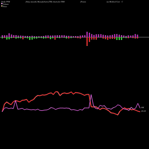 PVM Price Volume Measure charts Fresenius Medical Care Corporation FMS share NYSE Stock Exchange 