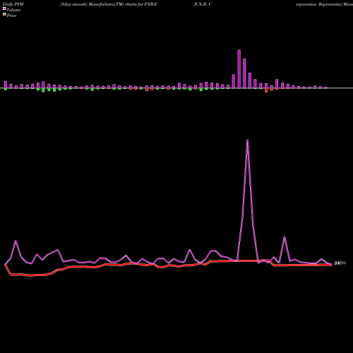 PVM Price Volume Measure charts F.N.B. Corporation Representin FNB-E share NYSE Stock Exchange 