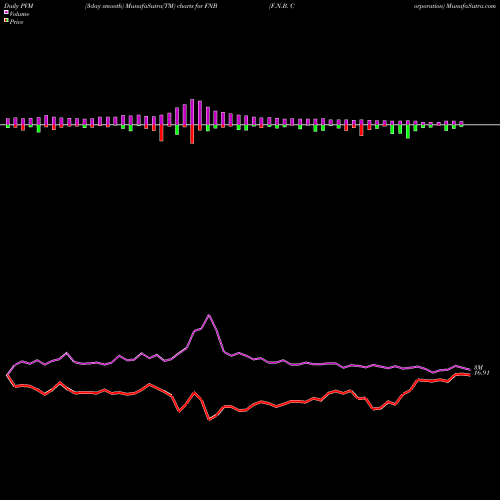 PVM Price Volume Measure charts F.N.B. Corporation FNB share NYSE Stock Exchange 