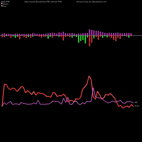 PVM Price Volume Measure charts Forestar Group Inc FOR share NYSE Stock Exchange 