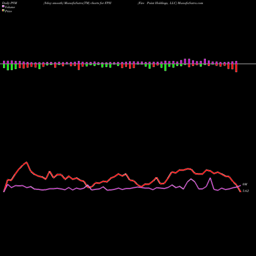 PVM Price Volume Measure charts Five Point Holdings, LLC FPH share NYSE Stock Exchange 