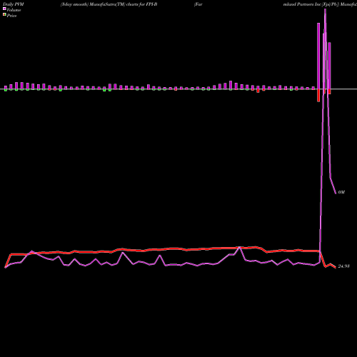 PVM Price Volume Measure charts Farmland Partners Inc [Fpi/Pb] FPI-B share NYSE Stock Exchange 