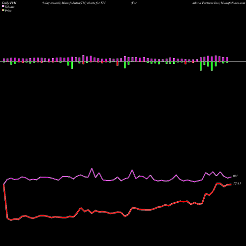 PVM Price Volume Measure charts Farmland Partners Inc. FPI share NYSE Stock Exchange 