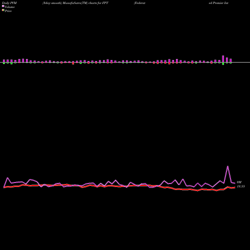 PVM Price Volume Measure charts Federated Premier Intermediate Muni FPT share NYSE Stock Exchange 