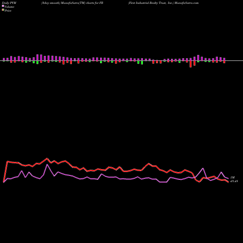 PVM Price Volume Measure charts First Industrial Realty Trust, Inc. FR share NYSE Stock Exchange 