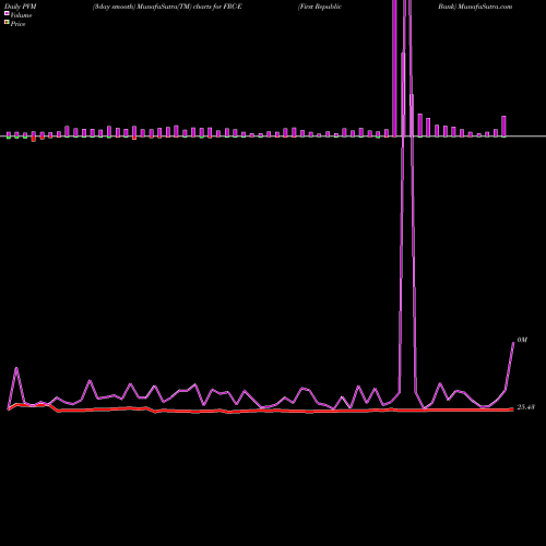 PVM Price Volume Measure charts First Republic Bank FRC-E share NYSE Stock Exchange 