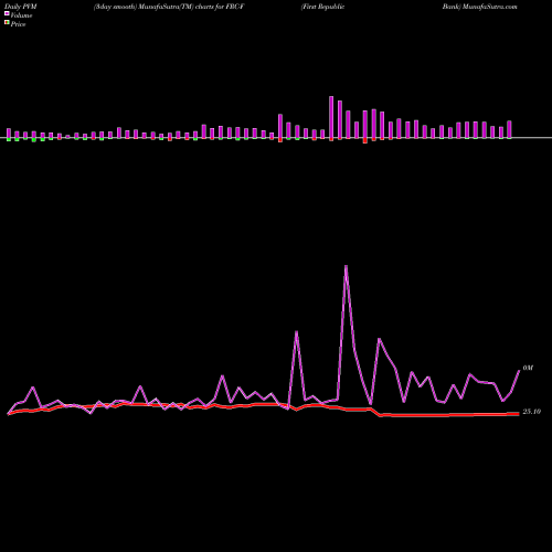 PVM Price Volume Measure charts First Republic Bank FRC-F share NYSE Stock Exchange 