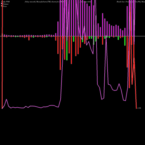 PVM Price Volume Measure charts First Republic Bank San Francisco [Frc/Ph] FRC-H share NYSE Stock Exchange 