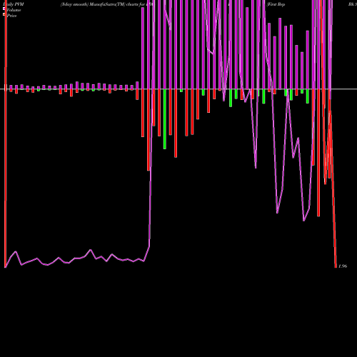 PVM Price Volume Measure charts First Rep Bk San Francisco [Frc/Pi] FRC-I share NYSE Stock Exchange 