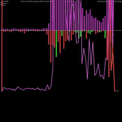 PVM Price Volume Measure charts First Republic Bank Prf Perpetual USD Dp Sh Rp1/ FRC-J share NYSE Stock Exchange 