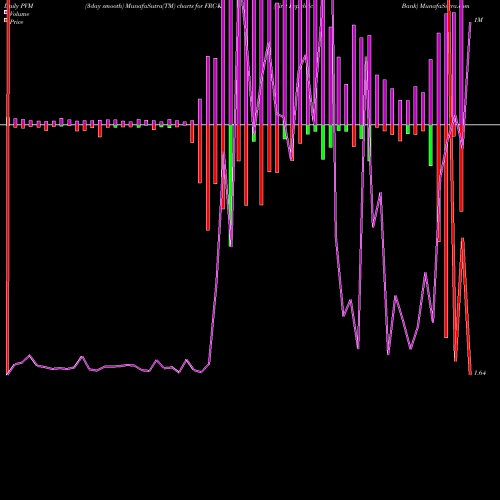 PVM Price Volume Measure charts First Republic Bank FRC-K share NYSE Stock Exchange 