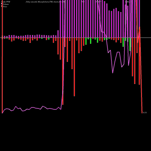 PVM Price Volume Measure charts FIRST REPUBLIC BANK FRC share NYSE Stock Exchange 