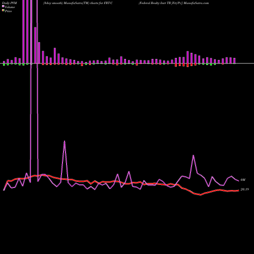 PVM Price Volume Measure charts Federal Realty Invt TR [Frt/Pc] FRT-C share NYSE Stock Exchange 