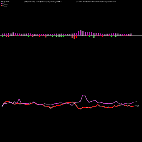 PVM Price Volume Measure charts Federal Realty Investment Trust FRT share NYSE Stock Exchange 