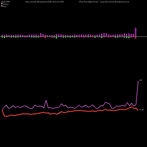 PVM Price Volume Measure charts First Trust High Income Long Short Fund FSD share NYSE Stock Exchange 