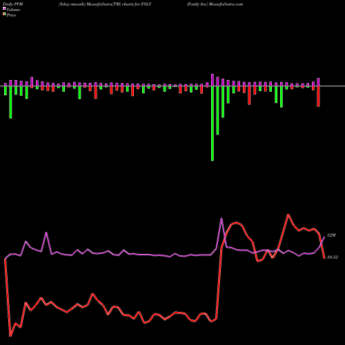 PVM Price Volume Measure charts Fastly Inc FSLY share NYSE Stock Exchange 