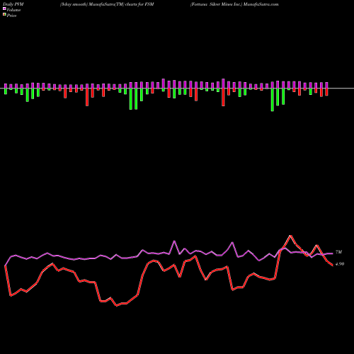PVM Price Volume Measure charts Fortuna Silver Mines Inc. FSM share NYSE Stock Exchange 