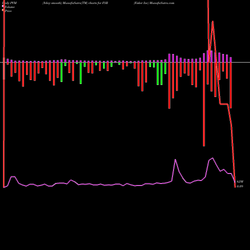 PVM Price Volume Measure charts Fisker Inc FSR share NYSE Stock Exchange 