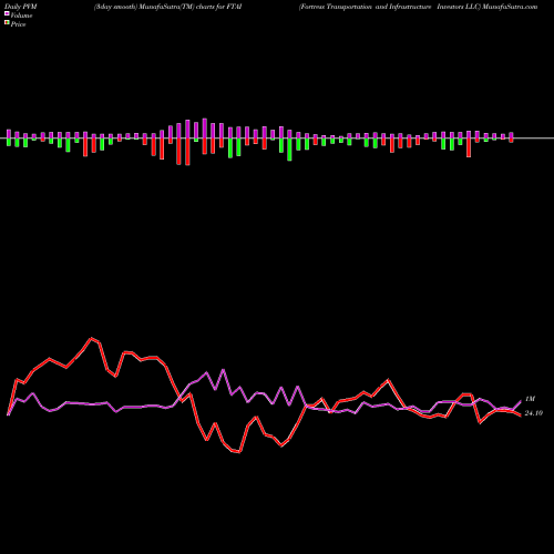 PVM Price Volume Measure charts Fortress Transportation And Infrastructure Investors LLC FTAI share NYSE Stock Exchange 