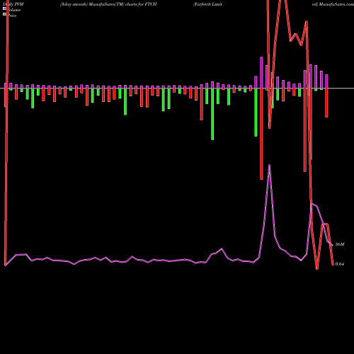 PVM Price Volume Measure charts Farfetch Limited FTCH share NYSE Stock Exchange 