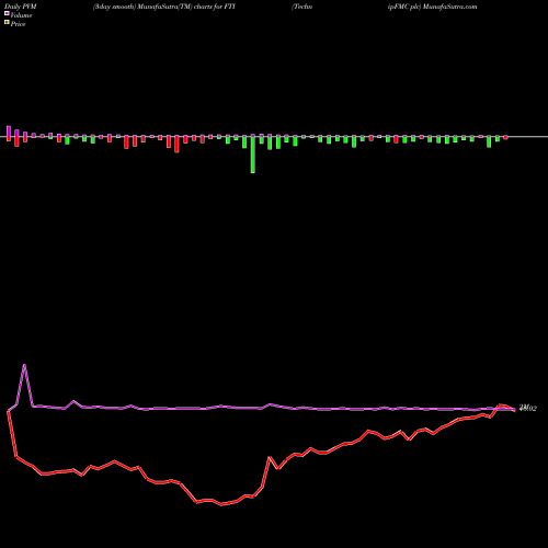 PVM Price Volume Measure charts TechnipFMC Plc FTI share NYSE Stock Exchange 
