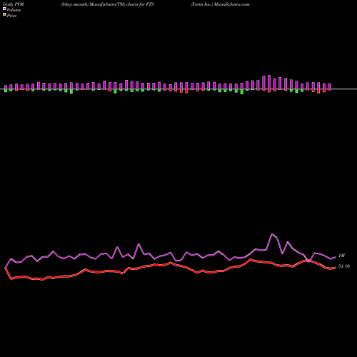 PVM Price Volume Measure charts Fortis Inc. FTS share NYSE Stock Exchange 