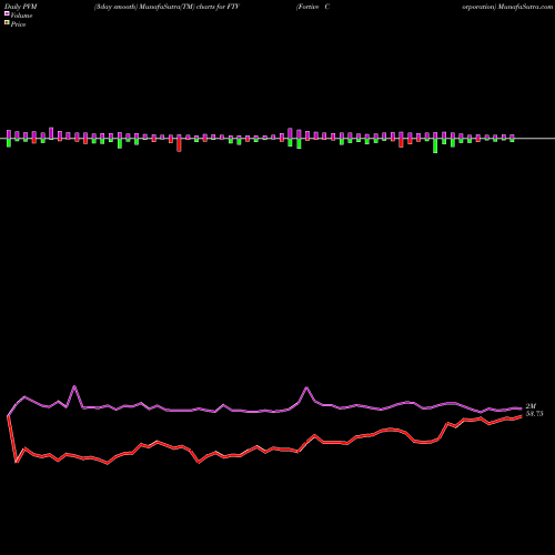 PVM Price Volume Measure charts Fortive Corporation FTV share NYSE Stock Exchange 